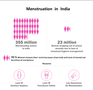 Menstrual statistics in India